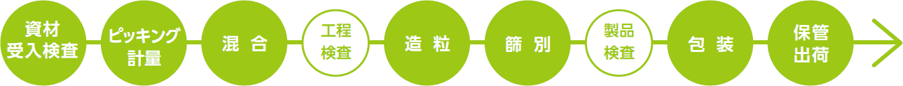 資材受入検査→ピッキング・計量→混合→工程検査→造粒→篩別→製品検査→包装→保管・出荷→