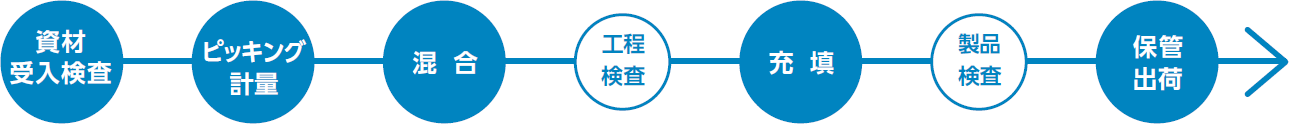 資材受入検査→ピッキング・計量→混合→工程検査→充填→製品検査→保管・出荷→