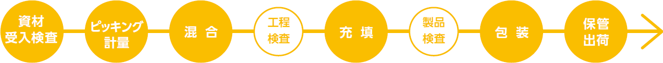 資材受入検査→ピッキング・計量→混合→工程検査→充填→製品検査→包装→保管・出荷→